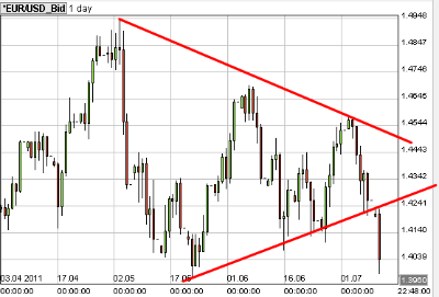 eurusd daily forex grafiek